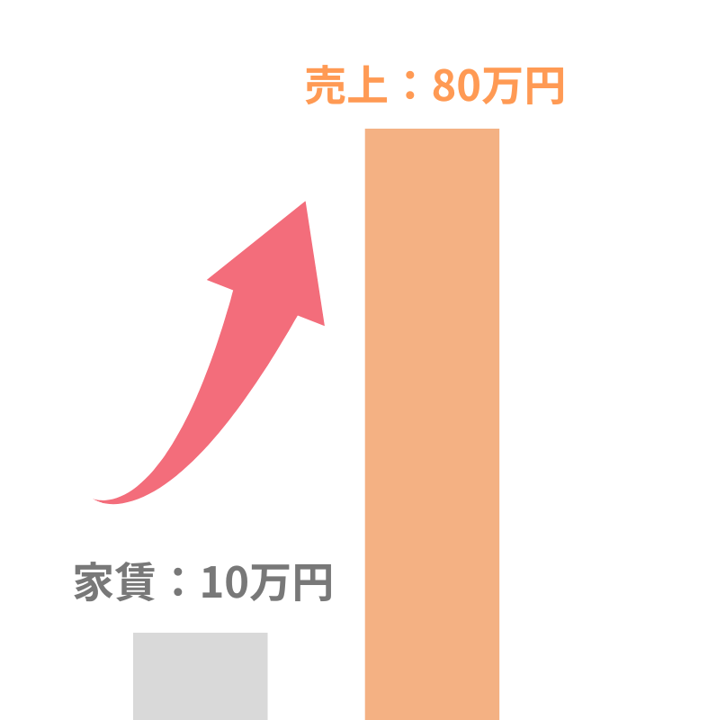 売上アップのイメージ図